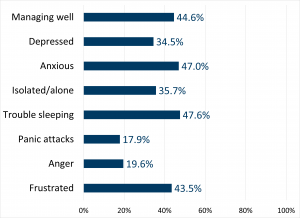Managing well 44.6%, Depressed 34.5%, Anxious 47.0%, Isolated / alone 35.7%, Trouble sleeping 47.6%, Panic attacks 17.9%, Anger 19.6%, Frustrated 43.5%